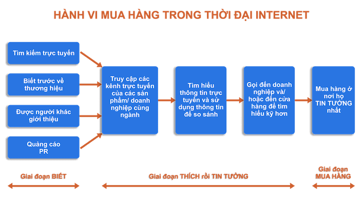 Hiểu từng hành vi mua hàng của khách hàng